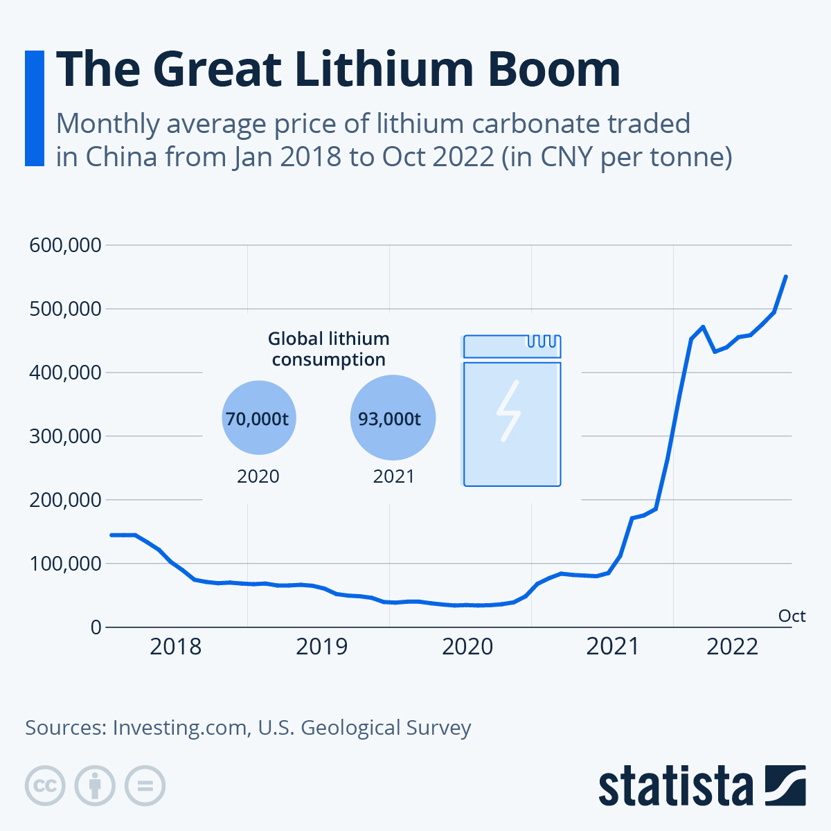 Chart The Good Lithium Boom fxhub