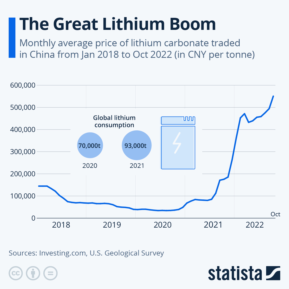 Lithium Demand Chart